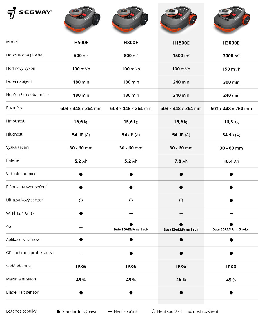 Srovnání robotických sekaček Segway Navimow